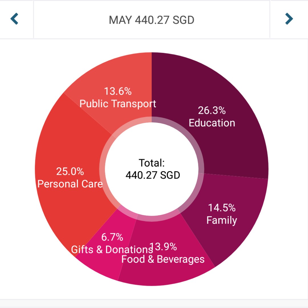 I SPENT $445 IN MAY – AUDADULTING
