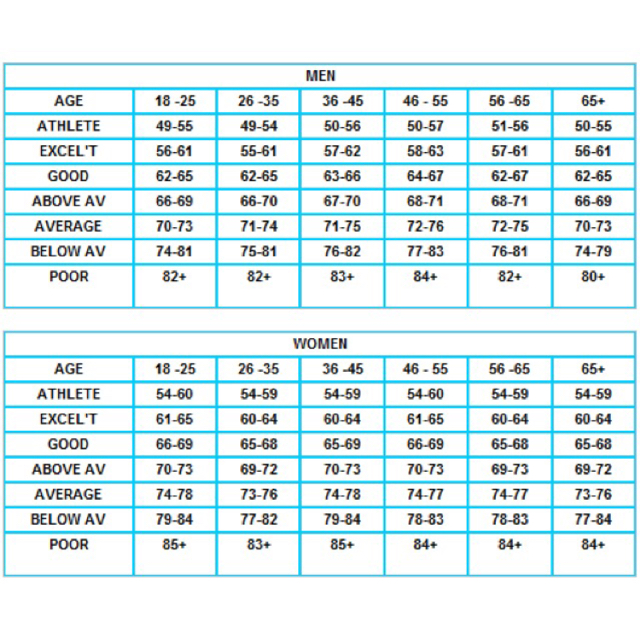 average pulse rate